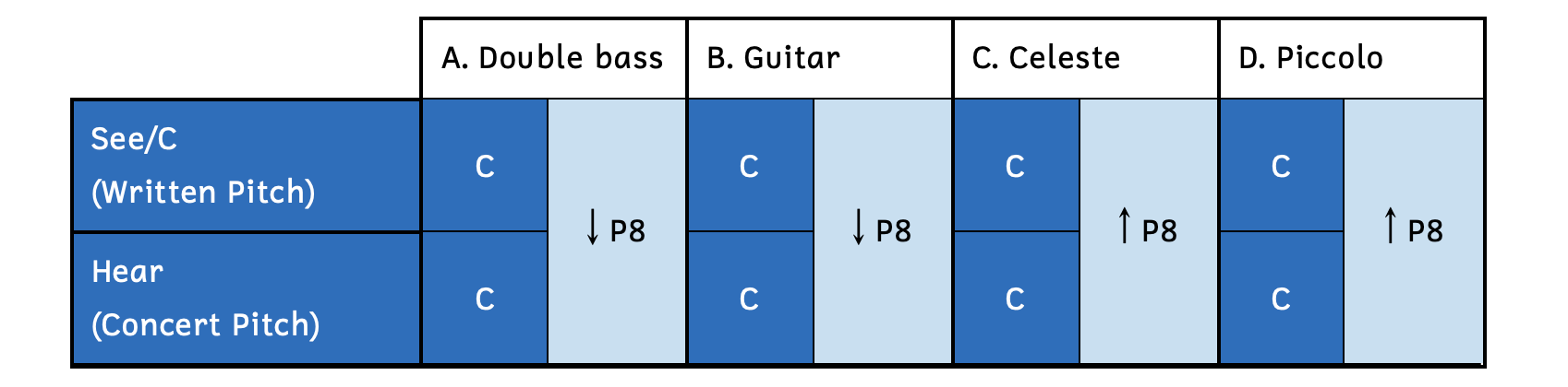 Column A shows the double bass sounds an octave lower. Column B shows the guitar sounds an octave lower. Column C shows the celeste sounds an octave higher. Column D shows the piccolo sounds an octave higher.